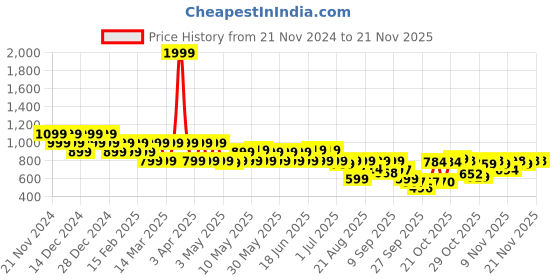 myntra.com Shoetopia Platform Sandals with Buckles shoetopia Price History Graph from 21 Nov 2024 to 21 Nov 2025