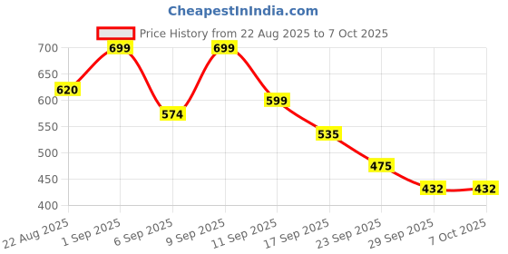 myntra.com Shoetopia Platform Sandals with Buckles shoetopia Price History Graph from 22 Aug 2025 to 7 Oct 2025