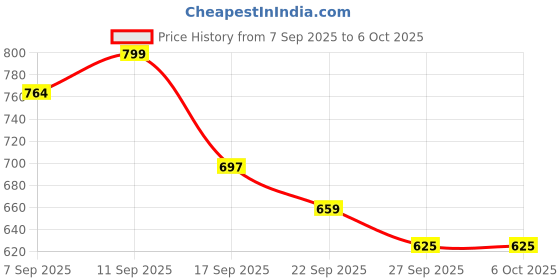 myntra.com Shoetopia Platform Synthetic Open Back Sandals shoetopia Price History Graph from 7 Sep 2025 to 5 Oct 2025