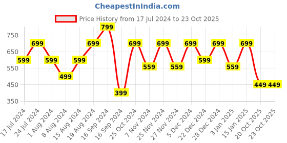 myntra.com Shoetopia Pointed Toe Ballerinas shoetopia Price History Graph from 17 Jul 2024 to 23 Oct 2025