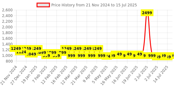 myntra.com Shoetopia Pointed Toe Block Heel Pumps shoetopia Price History Graph from 21 Nov 2024 to 15 Jul 2025