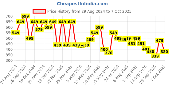 myntra.com Shoetopia Pointed Toe Colourblocked Mules With Buckle Closure shoetopia Price History Graph from 29 Aug 2024 to 7 Oct 2025