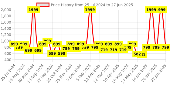 myntra.com Shoetopia Pointed Toe Embellished Block Mules shoetopia Price History Graph from 25 Jul 2024 to 27 Jun 2025