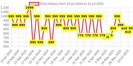 myntra.com Shoetopia Pointed Toe Kitten Heels with Bows shoetopia Price History Graph from 25 Jul 2024 to 15 Jul 2025