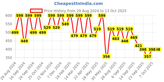 myntra.com Shoetopia Pointed Toe Mules shoetopia Price History Graph from 29 Aug 2024 to 13 Oct 2025
