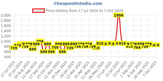 myntra.com Shoetopia Pointed Toe Slim Mules With Bows shoetopia Price History Graph from 17 Jul 2024 to 7 Oct 2025