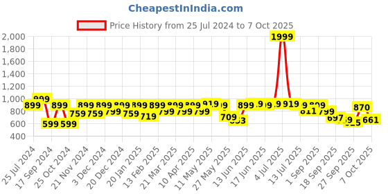 myntra.com Shoetopia Pointed Toe Slim Mules With Bows shoetopia Price History Graph from 25 Jul 2024 to 7 Oct 2025