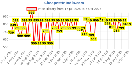 myntra.com Shoetopia Pointed Toe Slim Mules With Bows shoetopia Price History Graph from 17 Jul 2024 to 4 Oct 2025