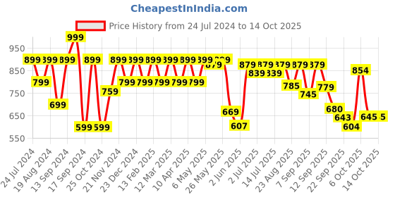 myntra.com Shoetopia Pointed Toe Slim Pumps With Backstrap shoetopia Price History Graph from 24 Jul 2024 to 13 Oct 2025