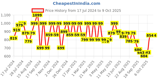 myntra.com Shoetopia Pointed Toe Suede Kitten Pumps With Bows shoetopia Price History Graph from 17 Jul 2024 to 8 Oct 2025
