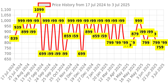 myntra.com Shoetopia Pointed Toe Suede Party Block Pumps  With Bows shoetopia Price History Graph from 17 Jul 2024 to 3 Jul 2025