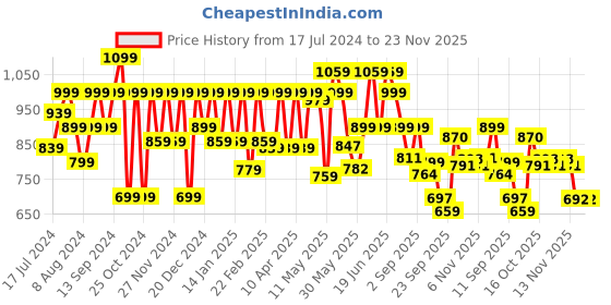 myntra.com Shoetopia Pointed Toe Suede Slim Heel Pumps shoetopia Price History Graph from 17 Jul 2024 to 23 Nov 2025
