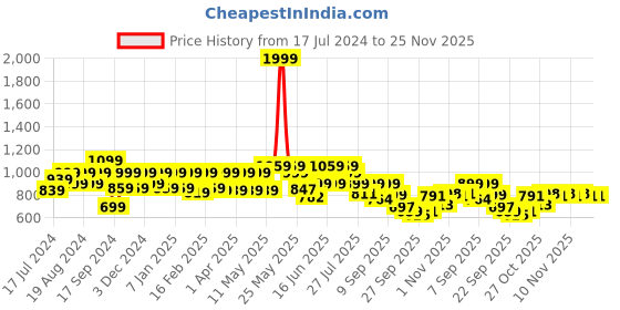 myntra.com Shoetopia Pointed Toe Suede Slim Pumps shoetopia Price History Graph from 17 Jul 2024 to 25 Nov 2025