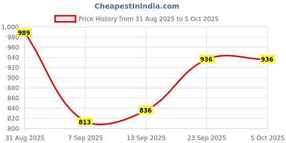 myntra.com Shoetopia Pointed Toe Synthetic Block Boots shoetopia Price History Graph from 31 Aug 2025 to 4 Oct 2025