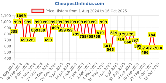myntra.com Shoetopia Pointed Toe Textured Slim Pumps shoetopia Price History Graph from 1 Aug 2024 to 16 Oct 2025