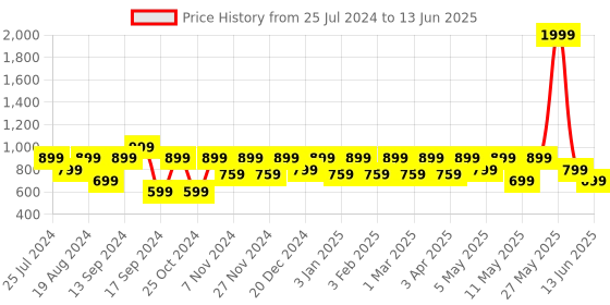 myntra.com Shoetopia Pointed Toe Woven Design Embellished Block Mules shoetopia Price History Graph from 25 Jul 2024 to 13 Jun 2025