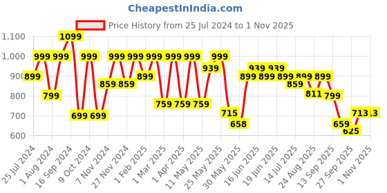 myntra.com Shoetopia Printed Flatform Heels shoetopia Price History Graph from 25 Jul 2024 to 31 Oct 2025