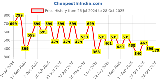 myntra.com Shoetopia Printed One Toe Flats shoetopia Price History Graph from 26 Jul 2024 to 28 Oct 2025