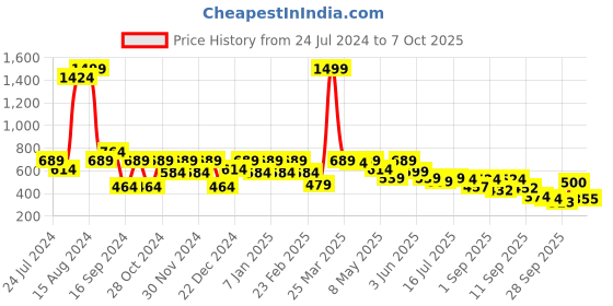 myntra.com Shoetopia Printed Open Toe T-Strap Flats shoetopia Price History Graph from 24 Jul 2024 to 6 Oct 2025