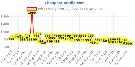 myntra.com Shoetopia Printed Open Toe Wedge Heels shoetopia Price History Graph from 17 Jul 2024 to 5 Oct 2025