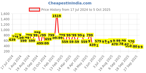 myntra.com Shoetopia Printed Open Toe Wedge Heels shoetopia Price History Graph from 17 Jul 2024 to 5 Oct 2025
