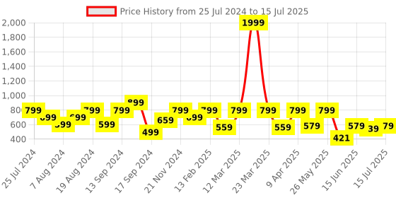 myntra.com Shoetopia Printed Open Toe Wedge Heels shoetopia Price History Graph from 25 Jul 2024 to 15 Jul 2025