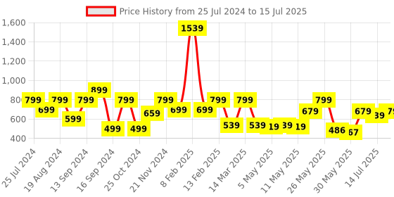 myntra.com Shoetopia Printed Open Toe Wedges With Velcro Closure shoetopia Price History Graph from 25 Jul 2024 to 15 Jul 2025