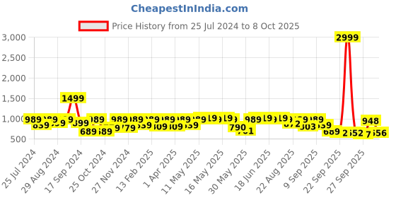 myntra.com Shoetopia Printed Pointed Toe Slim Heel Pumps shoetopia Price History Graph from 25 Jul 2024 to 8 Oct 2025