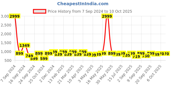 myntra.com Shoetopia Printed Velvet Kitten Peep Toes with Bows shoetopia Price History Graph from 7 Sep 2024 to 10 Oct 2025