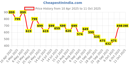 myntra.com Shoetopia Printed Wedge Heel Sandals with Buckles shoetopia Price History Graph from 10 Apr 2025 to 10 Oct 2025