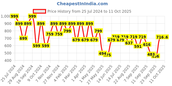 myntra.com Shoetopia Purple Transparent Block Mules shoetopia Price History Graph from 25 Jul 2024 to 11 Oct 2025
