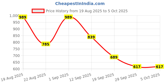 myntra.com Shoetopia Rose Synthetic Block Heels shoetopia Price History Graph from 19 Aug 2025 to 5 Oct 2025