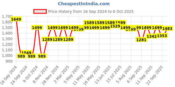 myntra.com Shoetopia Round Toe Block Peep Toes shoetopia Price History Graph from 16 Sep 2024 to 4 Oct 2025