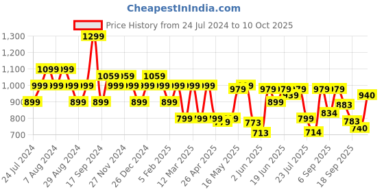myntra.com Shoetopia Round Toe Block Pumps shoetopia Price History Graph from 24 Jul 2024 to 10 Oct 2025