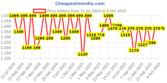 myntra.com Shoetopia Round Toe Platform Heels shoetopia Price History Graph from 31 Jul 2024 to 8 Oct 2025