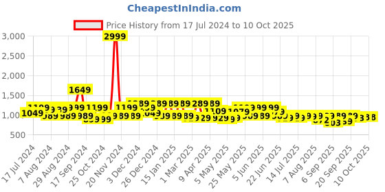 myntra.com Shoetopia Round Toe Platform Heels shoetopia Price History Graph from 17 Jul 2024 to 9 Oct 2025
