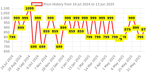 myntra.com Shoetopia Round Toe Textured Block Peep Toes shoetopia Price History Graph from 24 Jul 2024 to 13 Jun 2025