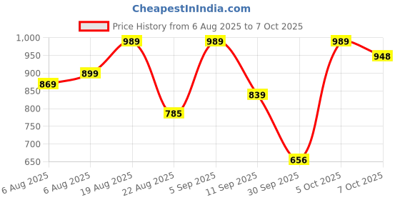 myntra.com Shoetopia Silver Synthetic Block Heels shoetopia Price History Graph from 6 Aug 2025 to 5 Oct 2025