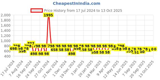 myntra.com Shoetopia Silver-Toned Block Mules shoetopia Price History Graph from 17 Jul 2024 to 13 Oct 2025