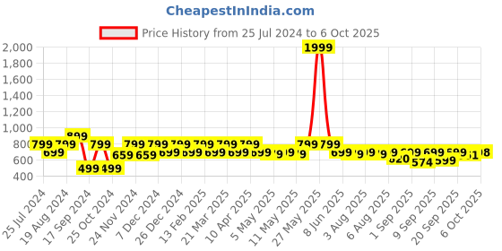 myntra.com Shoetopia Silver-Toned Textured Party Block Block shoetopia Price History Graph from 25 Jul 2024 to 6 Oct 2025