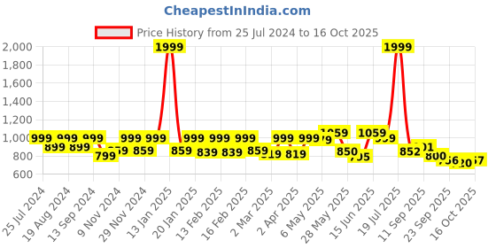 myntra.com Shoetopia Slip-On Block Pumps shoetopia Price History Graph from 25 Jul 2024 to 16 Oct 2025