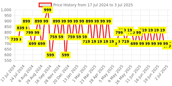 myntra.com Shoetopia Solid Block Heels shoetopia Price History Graph from 17 Jul 2024 to 3 Jul 2025