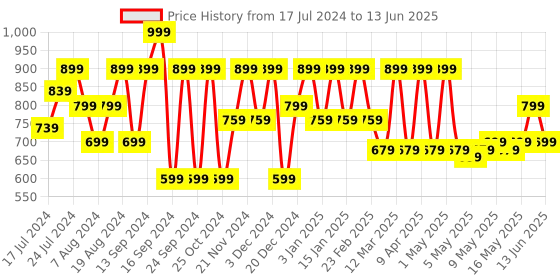 myntra.com Shoetopia Solid Party Wedge Heels shoetopia Price History Graph from 17 Jul 2024 to 13 Jun 2025
