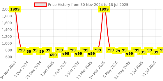 myntra.com Shoetopia Square Toe Block Heels shoetopia Price History Graph from 30 Nov 2024 to 11 Jul 2025