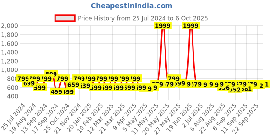 myntra.com Shoetopia Square Toe Block Heels shoetopia Price History Graph from 25 Jul 2024 to 6 Oct 2025