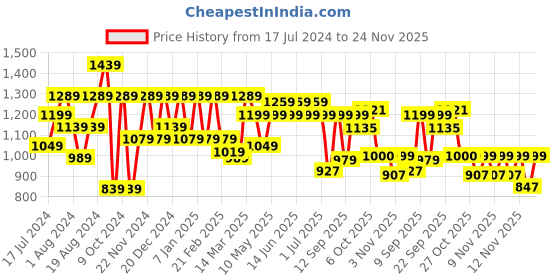 myntra.com Shoetopia Square Toe Buckle Detail Flatform Pumps shoetopia Price History Graph from 17 Jul 2024 to 24 Nov 2025