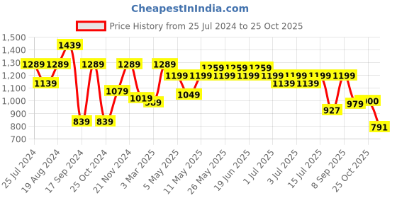 myntra.com Shoetopia Square Toe Buckle Detail Flatform Pumps shoetopia Price History Graph from 25 Jul 2024 to 25 Oct 2025