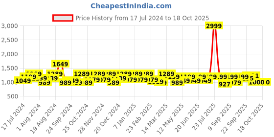 myntra.com Shoetopia Square Toe Buckle Detail Wedge Heel Pumps shoetopia Price History Graph from 17 Jul 2024 to 18 Oct 2025