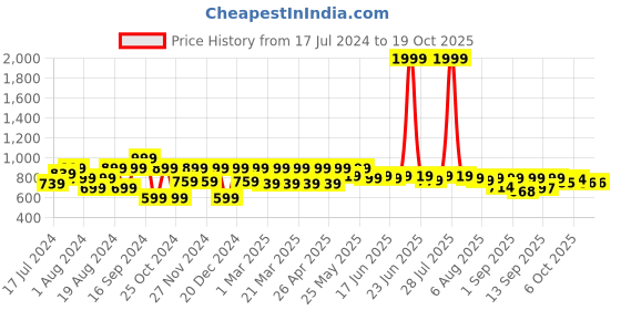 myntra.com Shoetopia Square Toe Flatform Heels shoetopia Price History Graph from 17 Jul 2024 to 17 Oct 2025