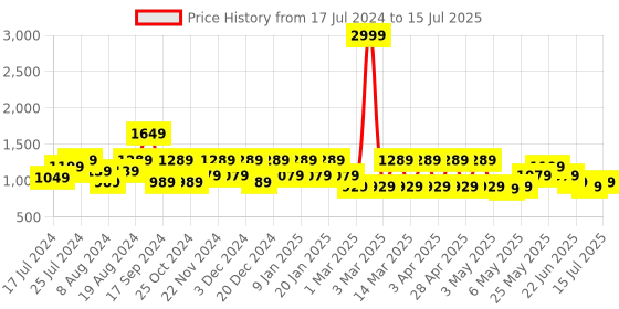 myntra.com Shoetopia Square Toe Platform Heels shoetopia Price History Graph from 17 Jul 2024 to 15 Jul 2025
